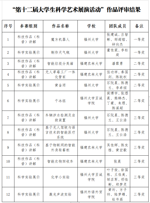 第十二届大学生科学艺术展演活动获奖名单公示