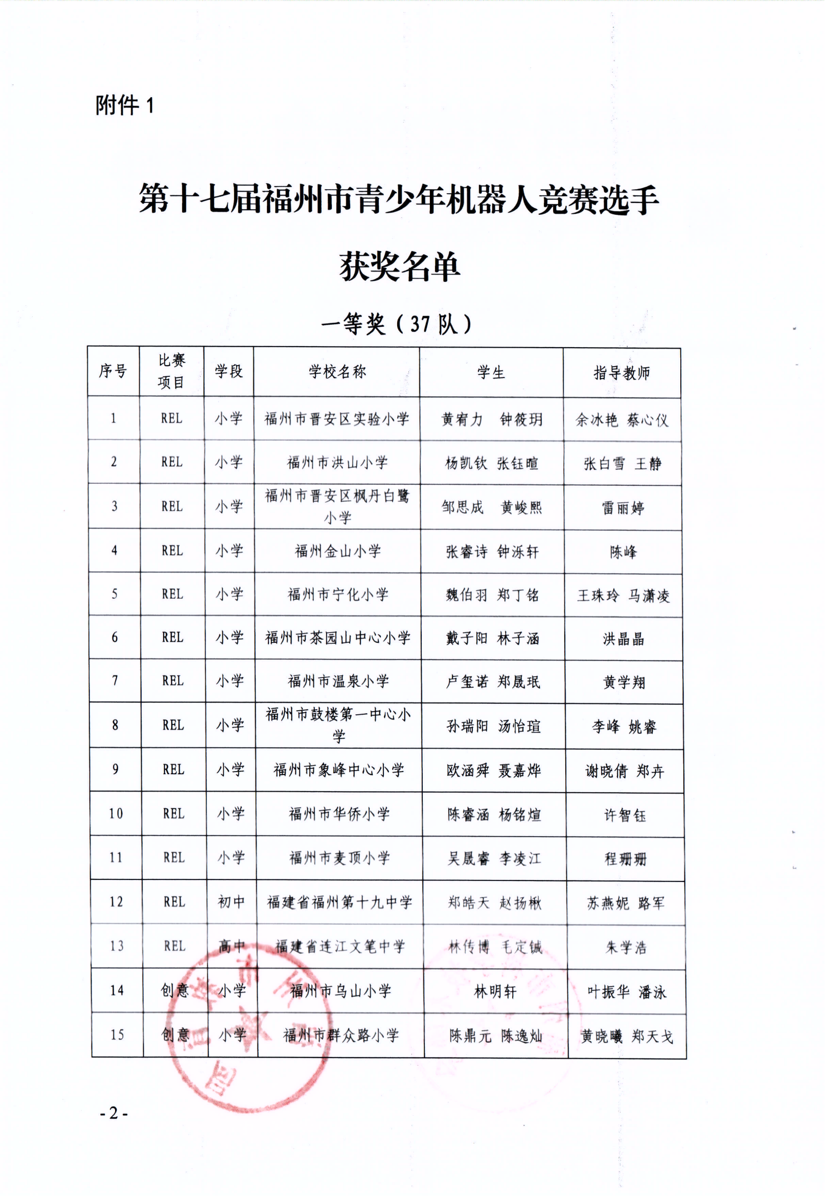 关于公布第十七届福州市青少年机器人竞赛获奖名单的通知