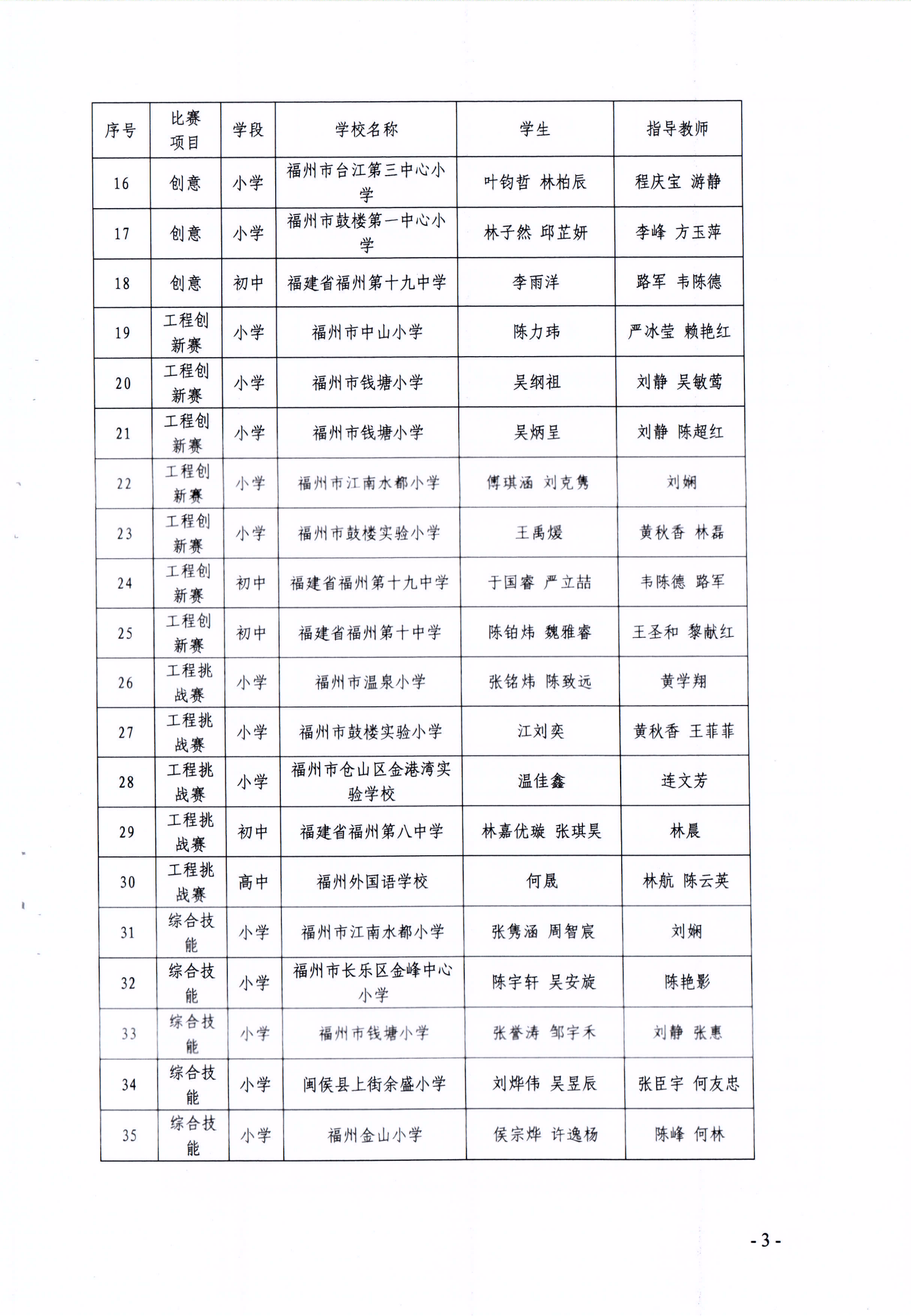 关于公布第十七届福州市青少年机器人竞赛获奖名单的通知