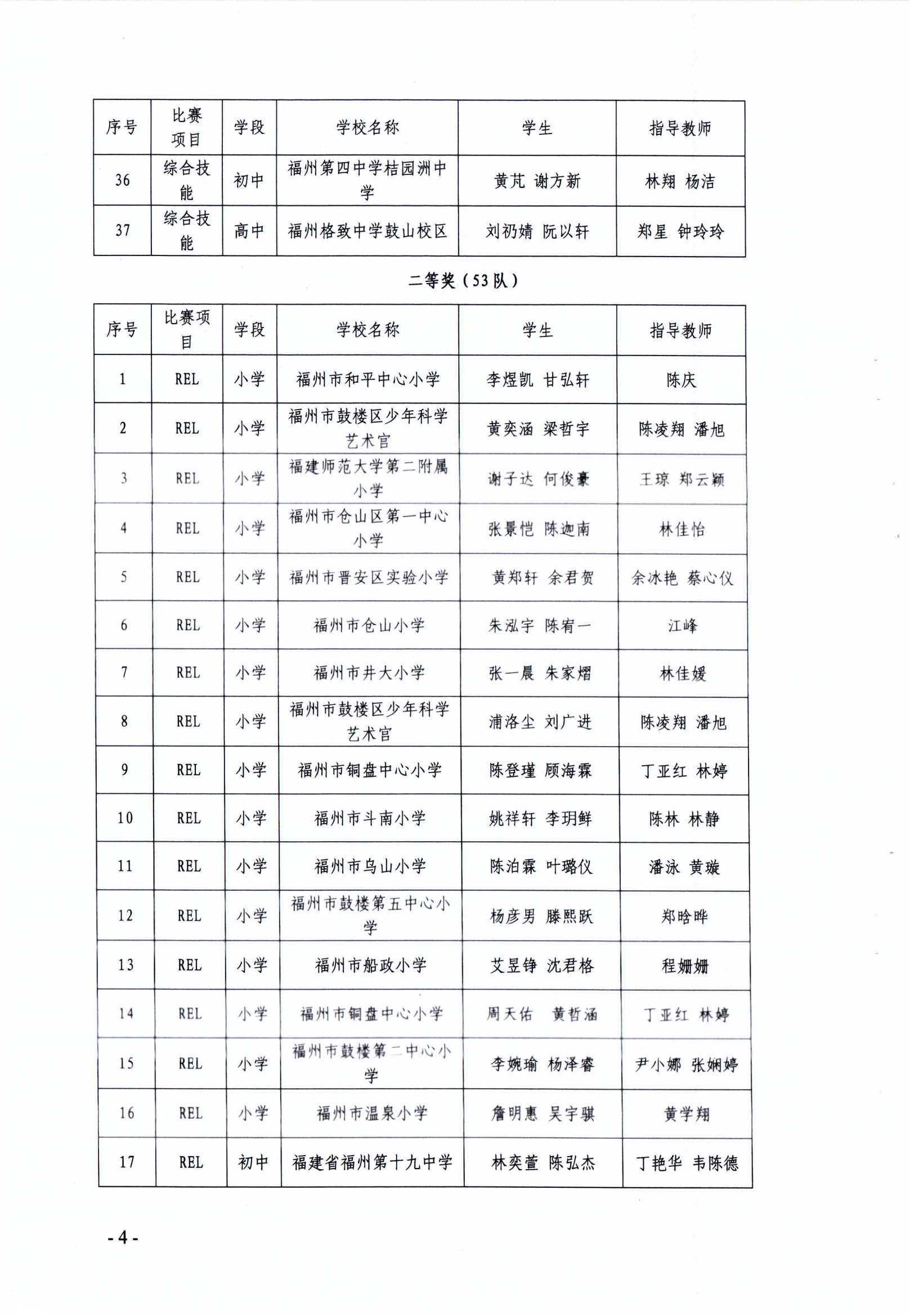 关于公布第十七届福州市青少年机器人竞赛获奖名单的通知