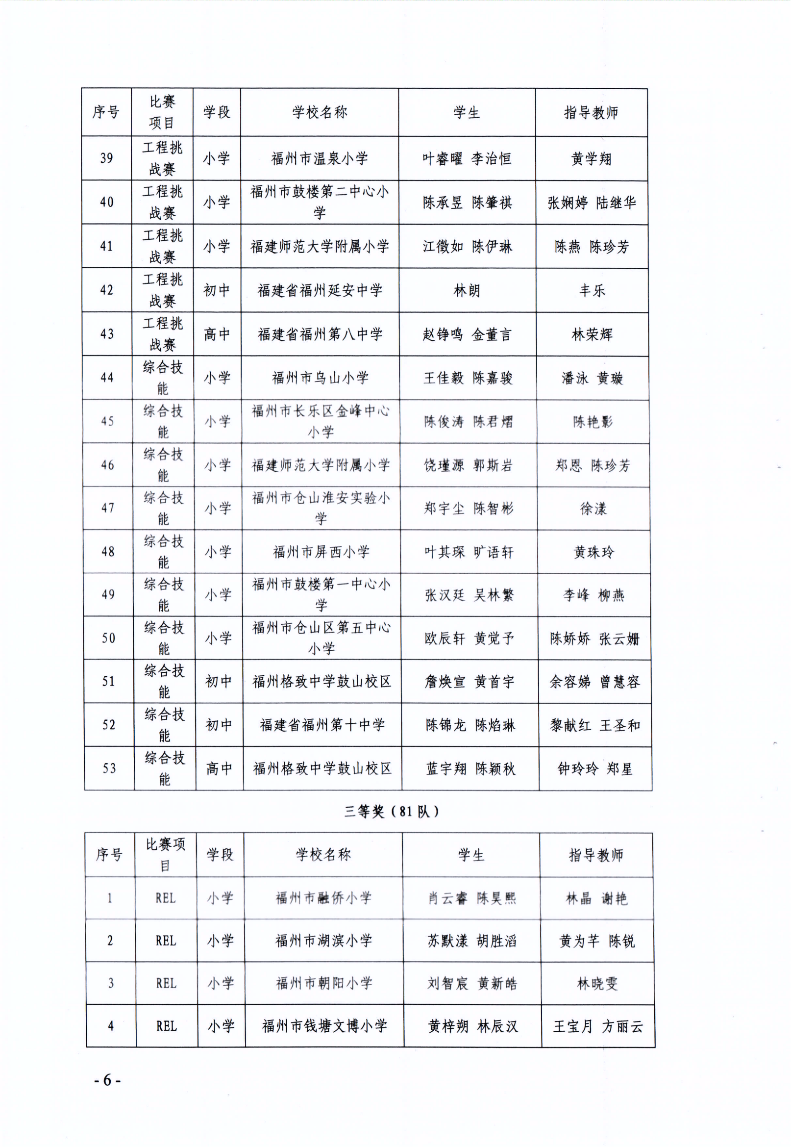 关于公布第十七届福州市青少年机器人竞赛获奖名单的通知