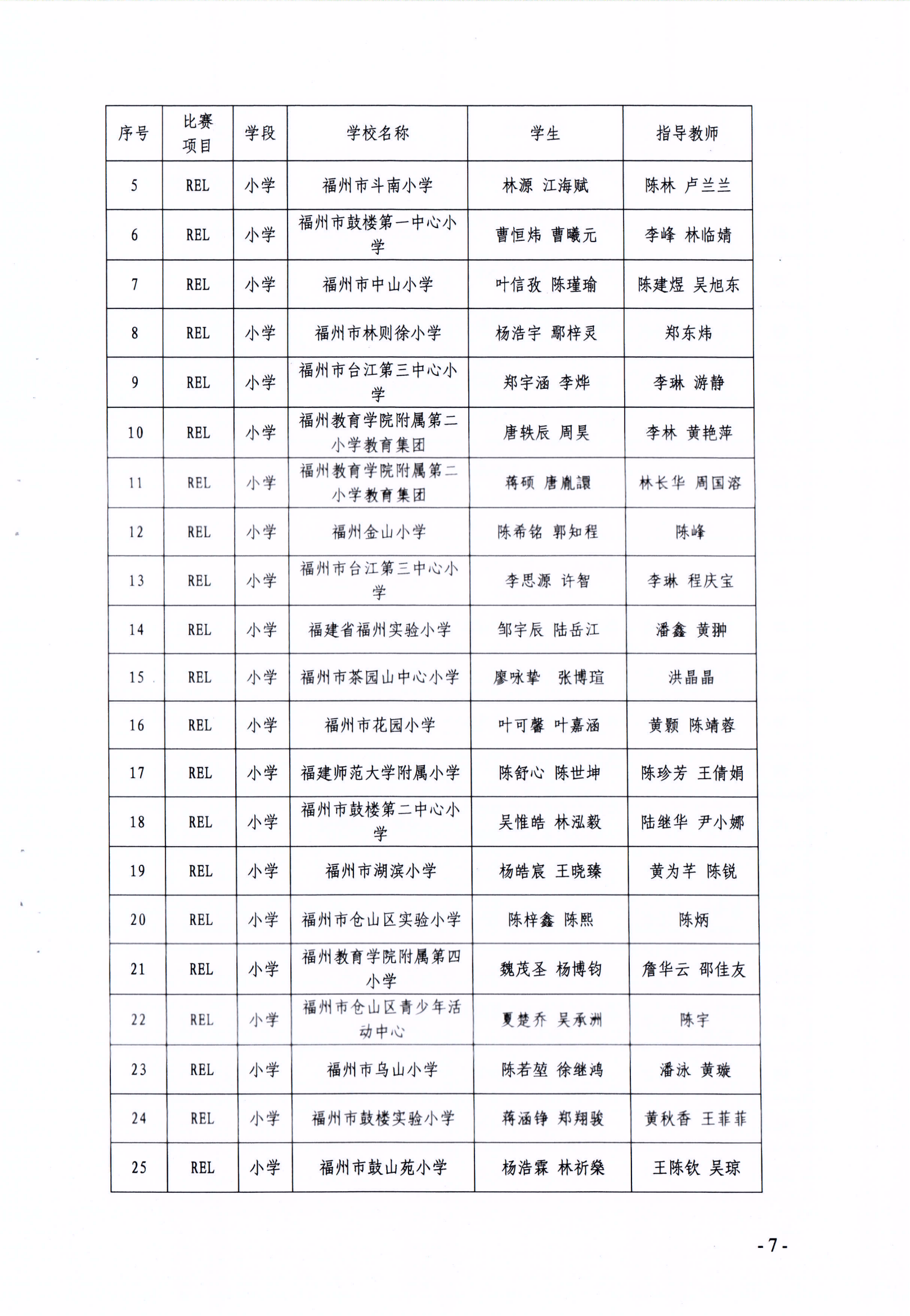 关于公布第十七届福州市青少年机器人竞赛获奖名单的通知