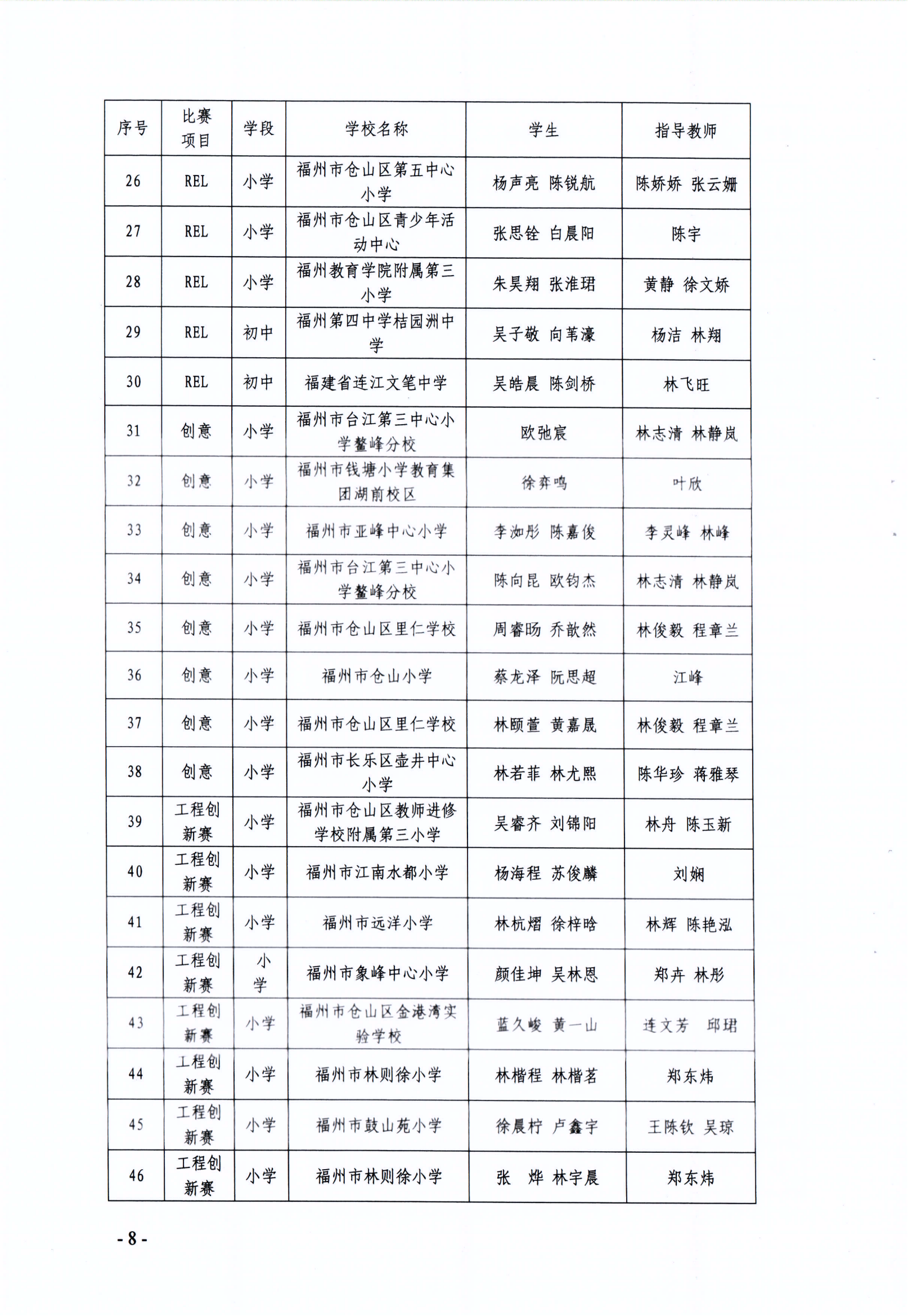 关于公布第十七届福州市青少年机器人竞赛获奖名单的通知