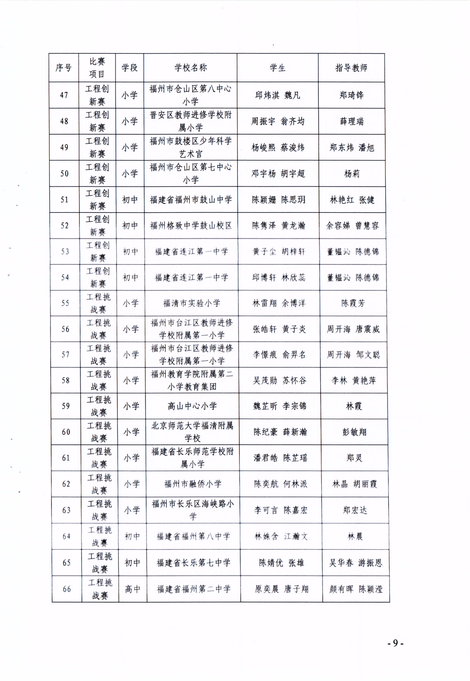 关于公布第十七届福州市青少年机器人竞赛获奖名单的通知