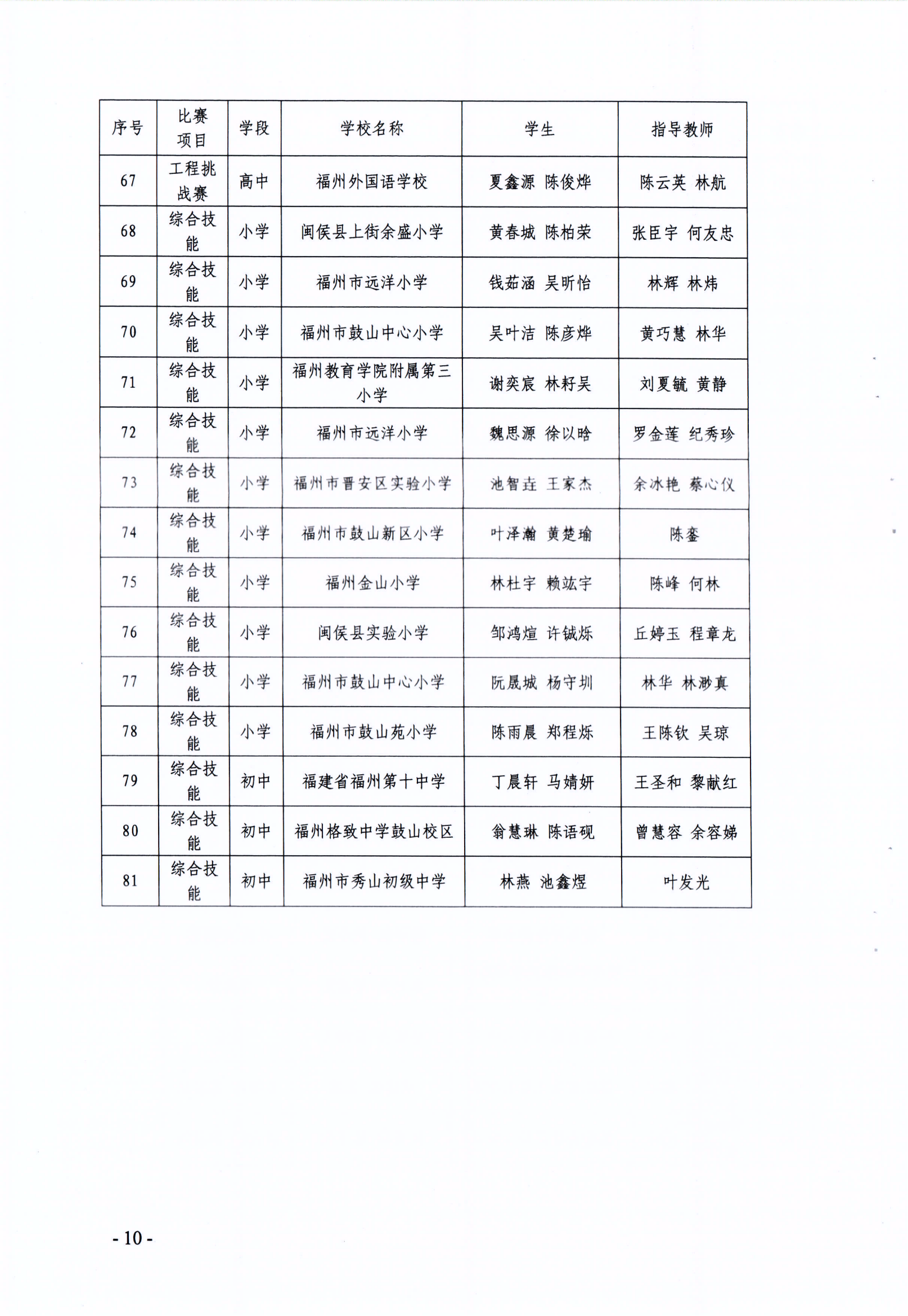 关于公布第十七届福州市青少年机器人竞赛获奖名单的通知