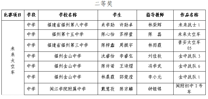 第三届福州市青年科普创新实验暨作品大赛获奖名单公示