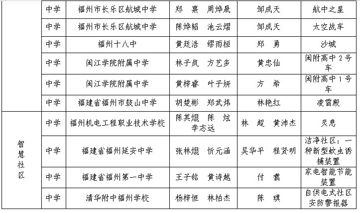 第三届福州市青年科普创新实验暨作品大赛获奖名单公示