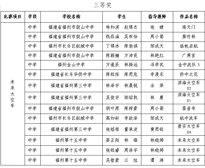 第三届福州市青年科普创新实验暨作品大赛获奖名单公示