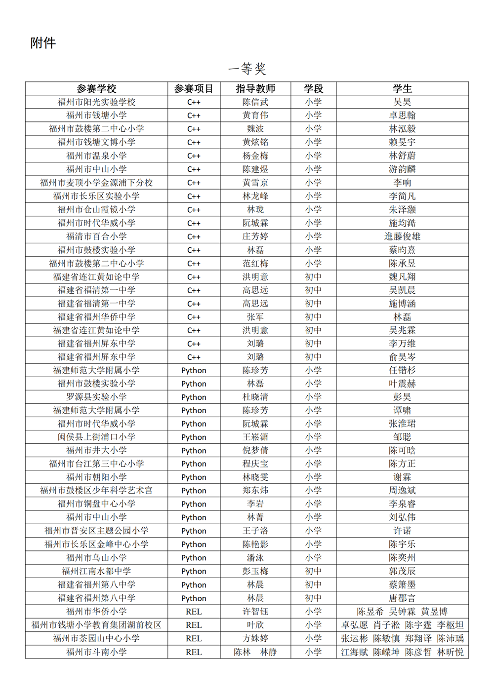 第十八届福州市青少年机器人竞赛获奖名单公示