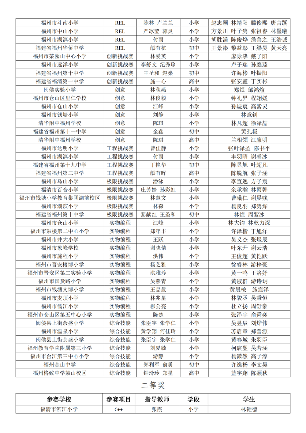 第十八届福州市青少年机器人竞赛获奖名单公示