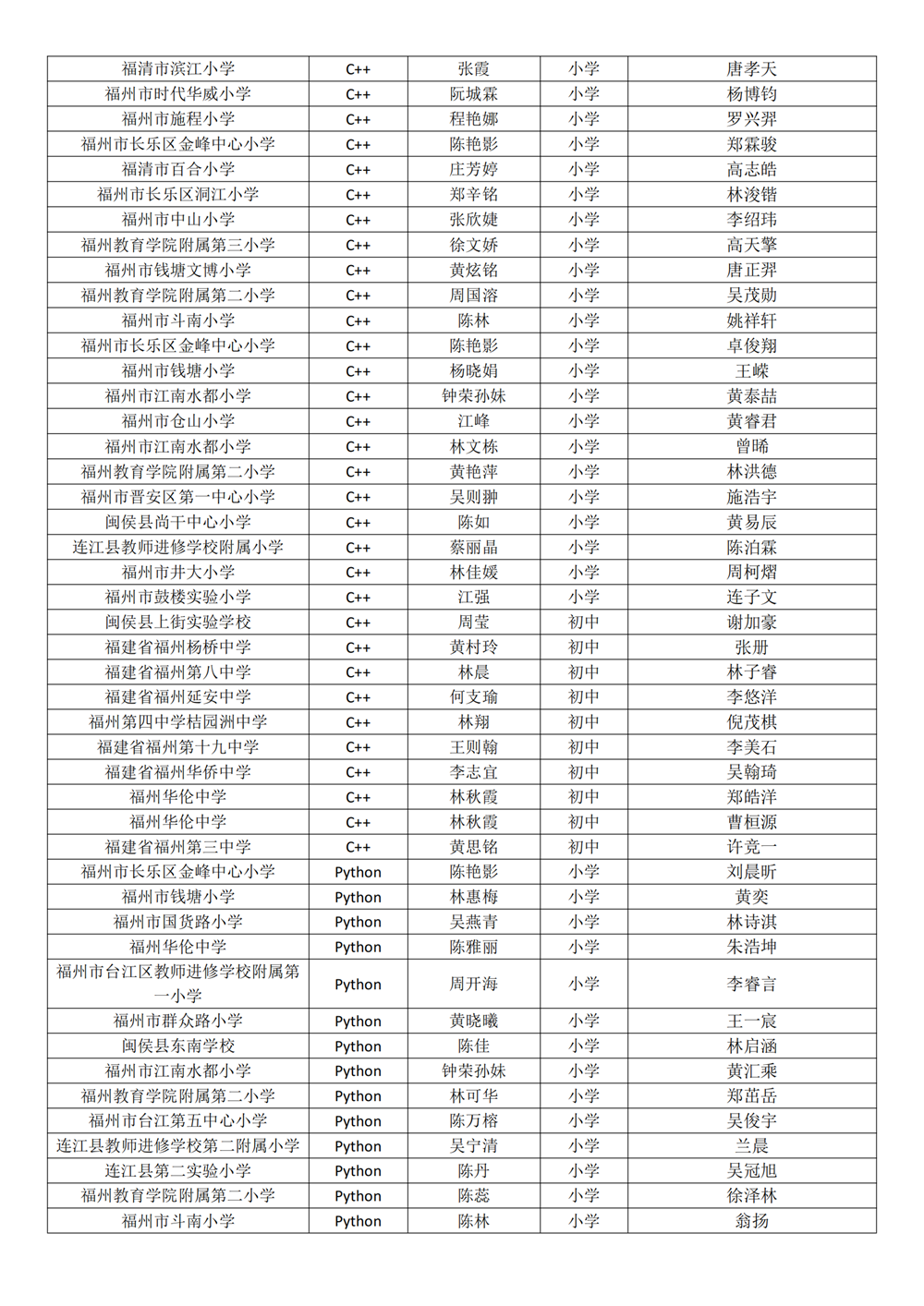 第十八届福州市青少年机器人竞赛获奖名单公示