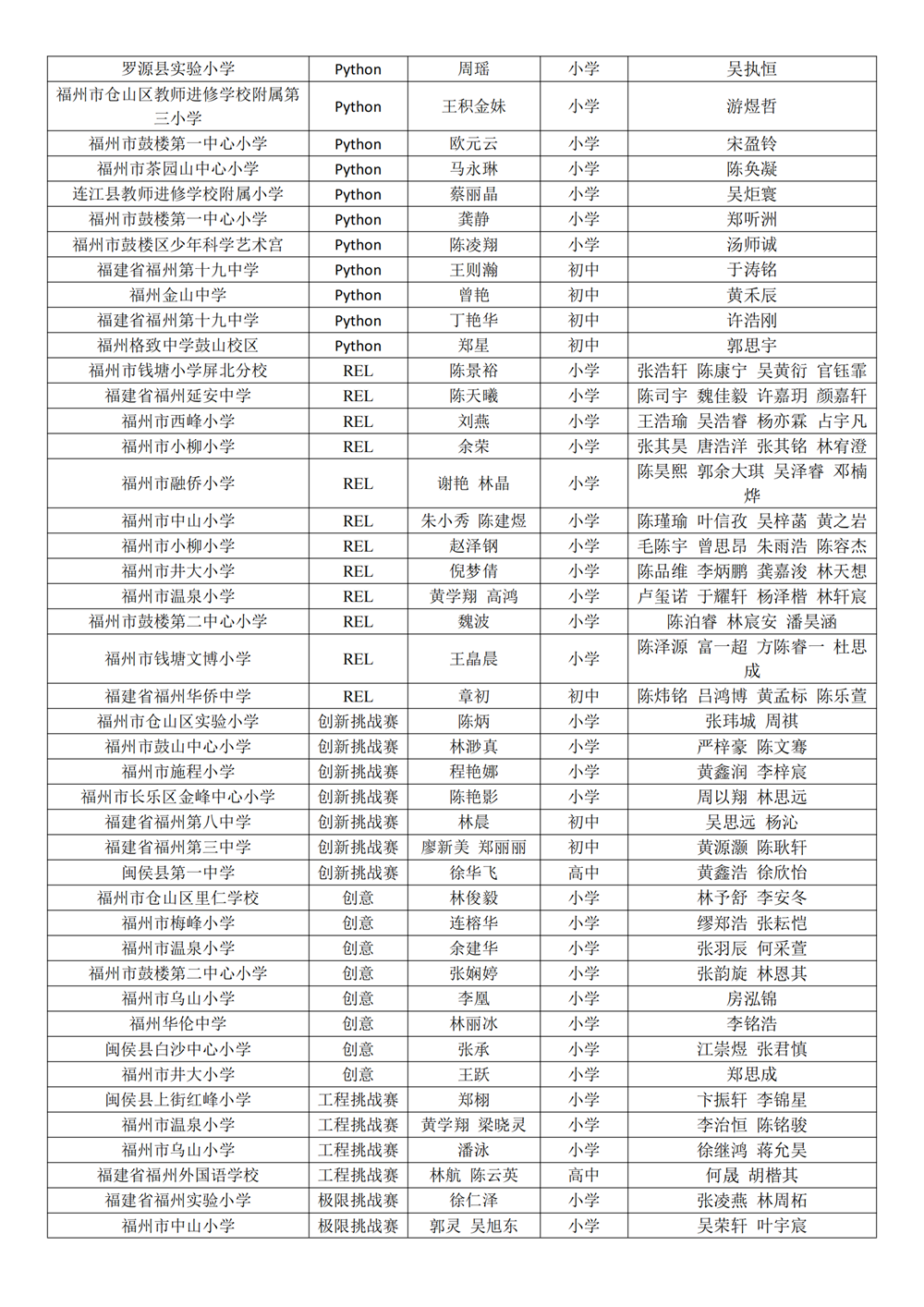 第十八届福州市青少年机器人竞赛获奖名单公示