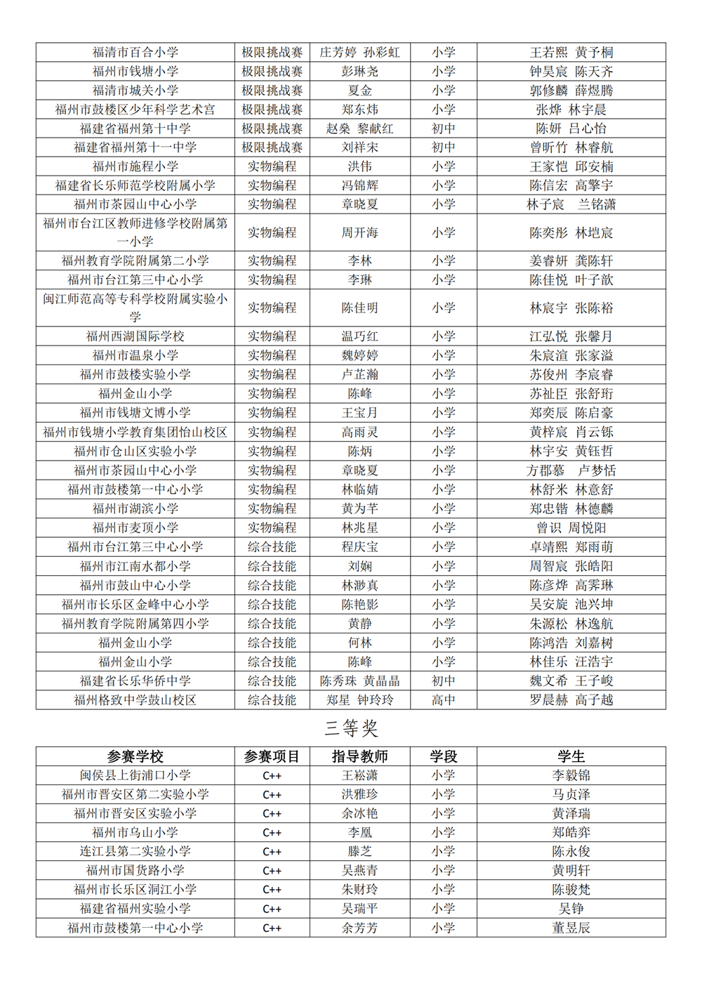 第十八届福州市青少年机器人竞赛获奖名单公示