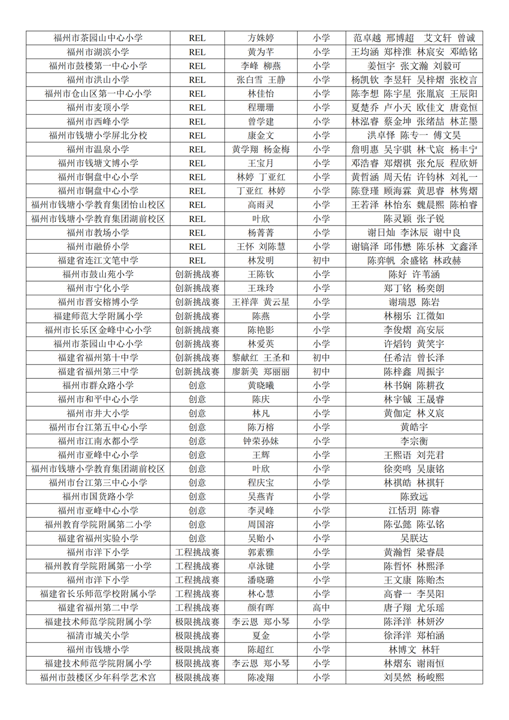 第十八届福州市青少年机器人竞赛获奖名单公示