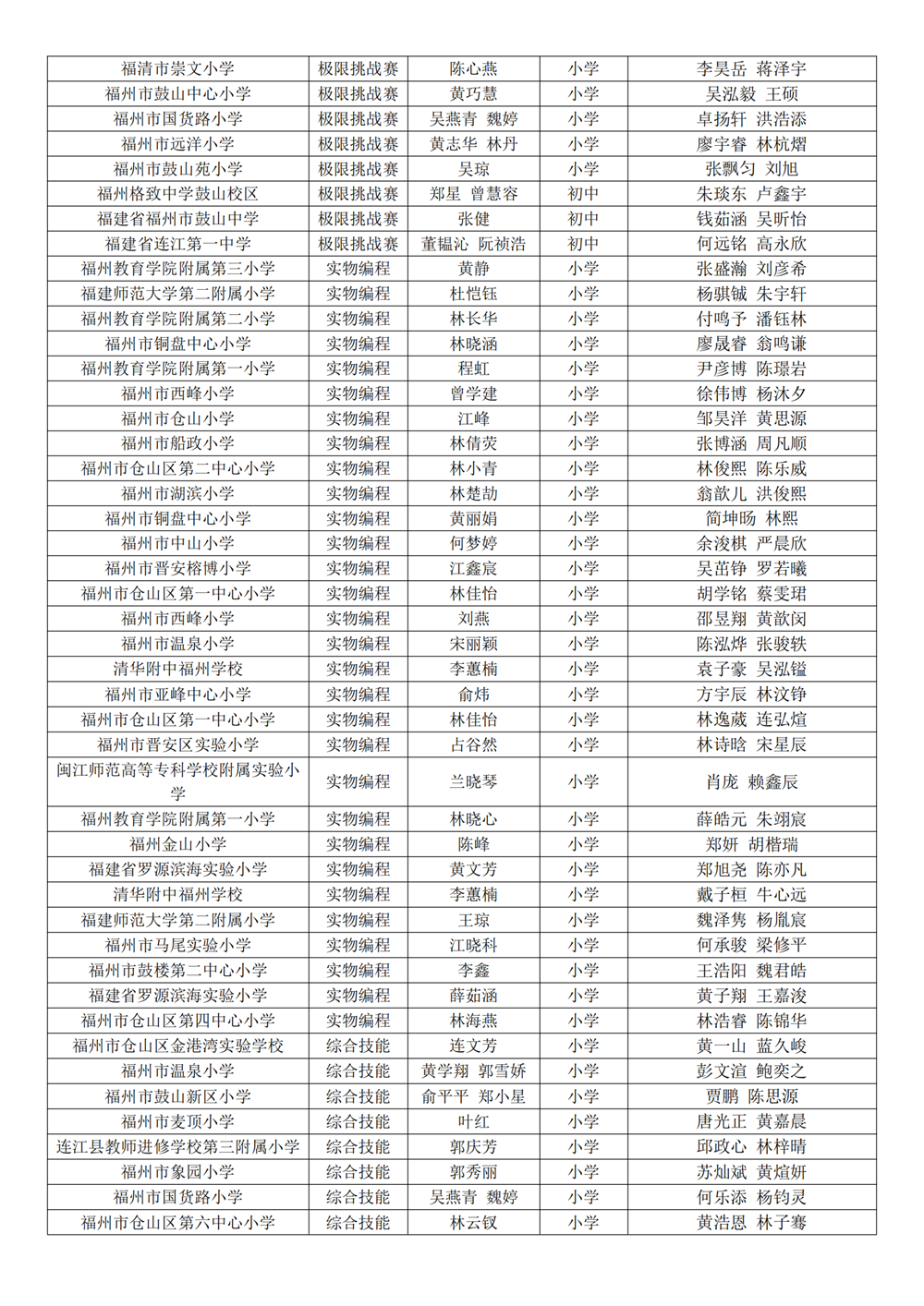 第十八届福州市青少年机器人竞赛获奖名单公示