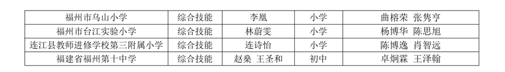 第十八届福州市青少年机器人竞赛获奖名单公示