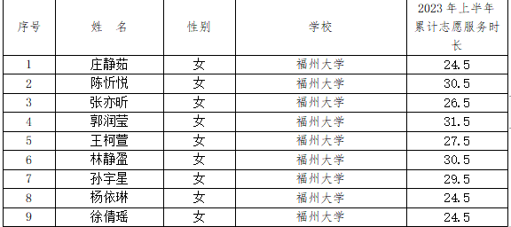 福州科技馆2023年上半年优秀志愿者评选活动优秀志愿者名单公示