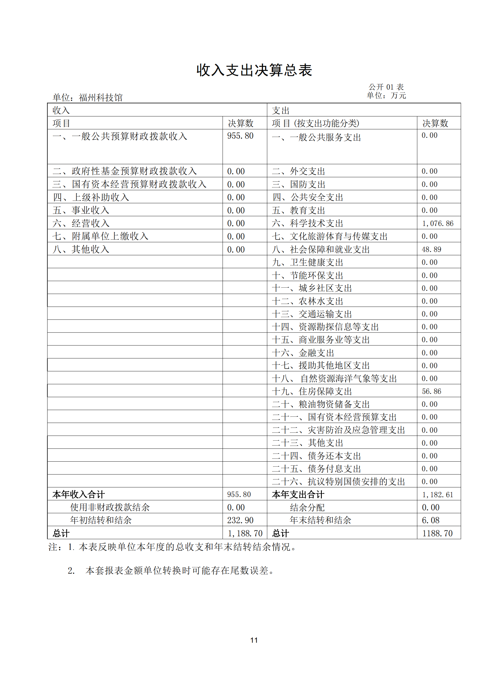 2021年度福州科技馆部门决算