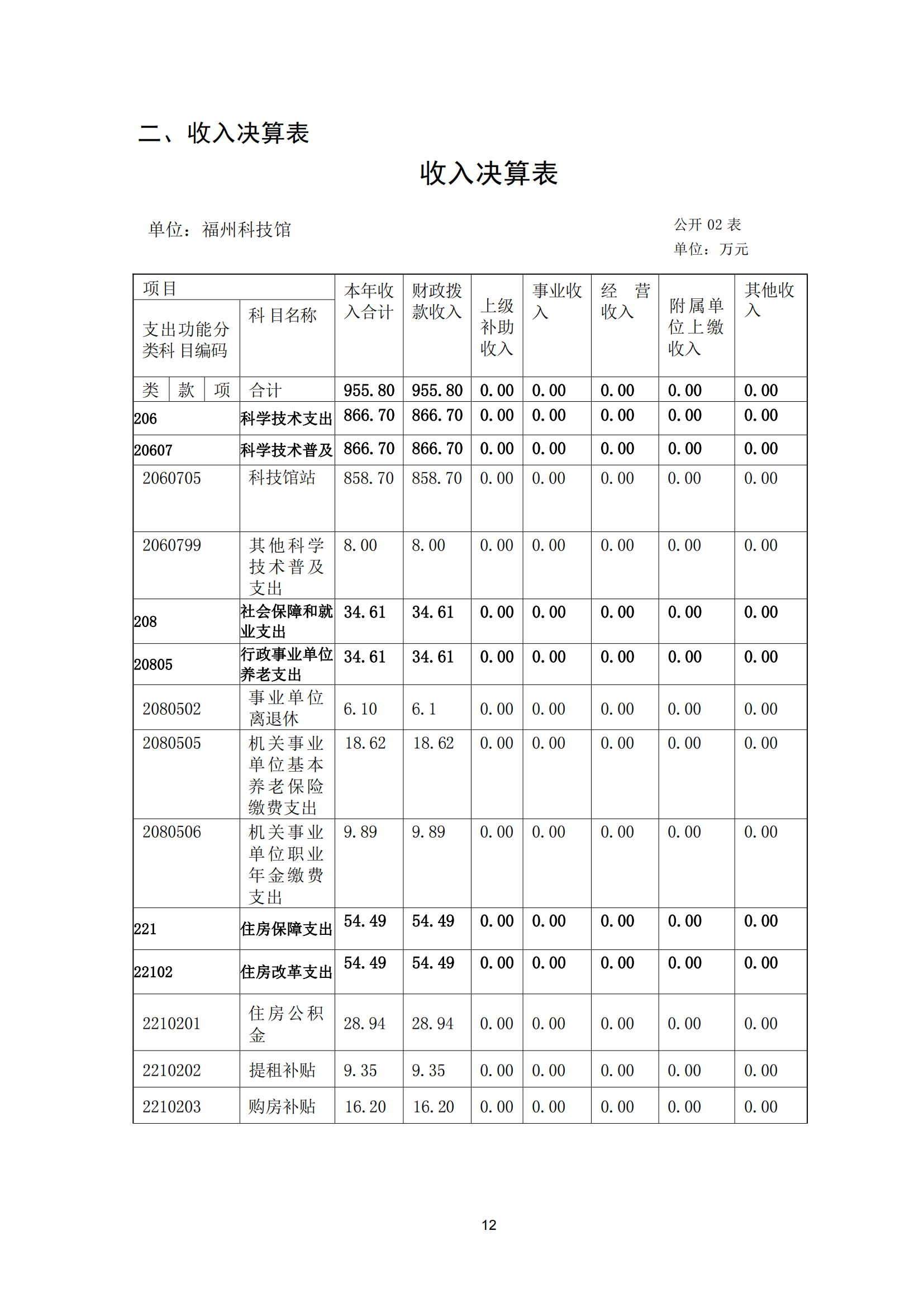 2021年度福州科技馆部门决算