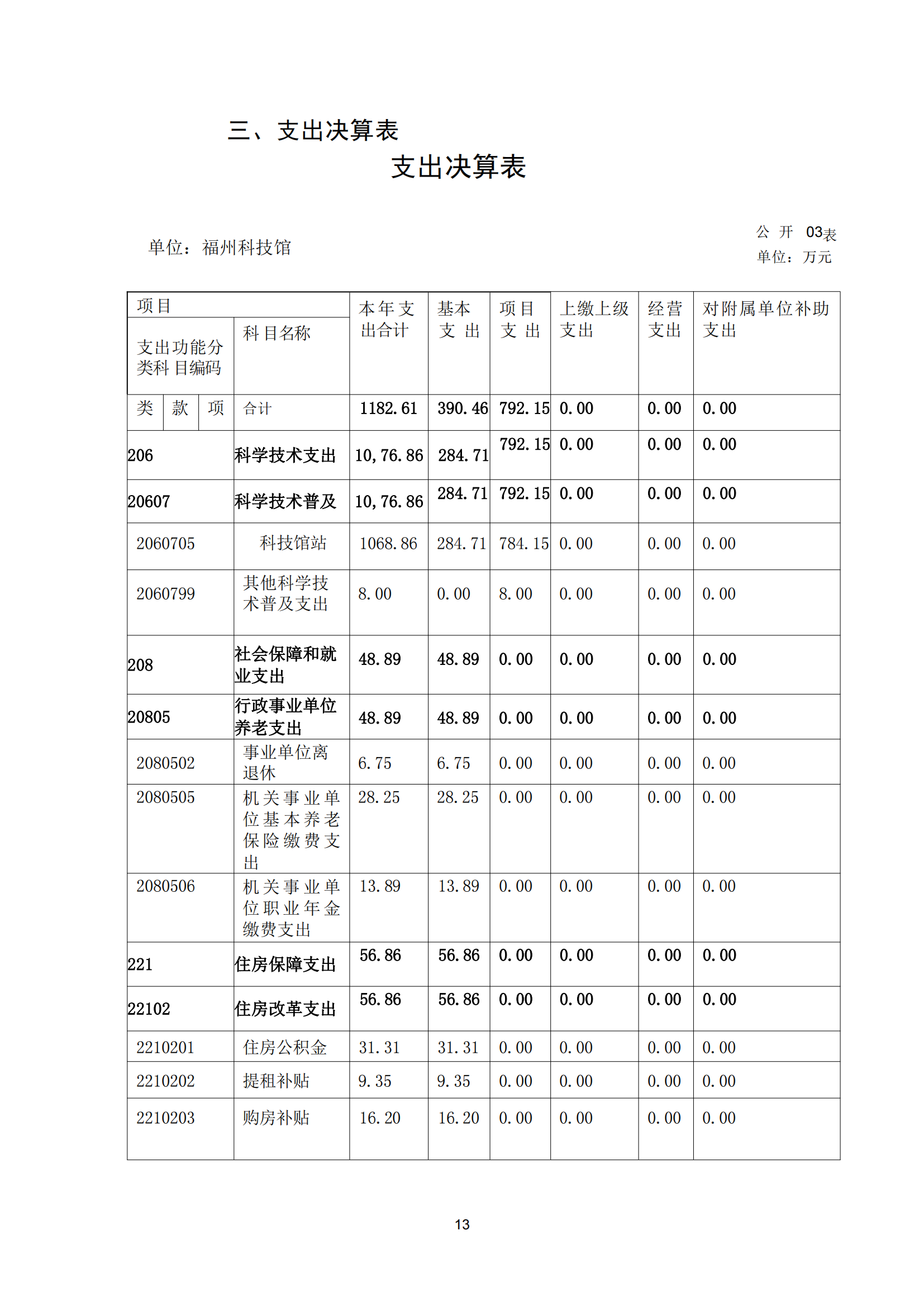 2021年度福州科技馆部门决算