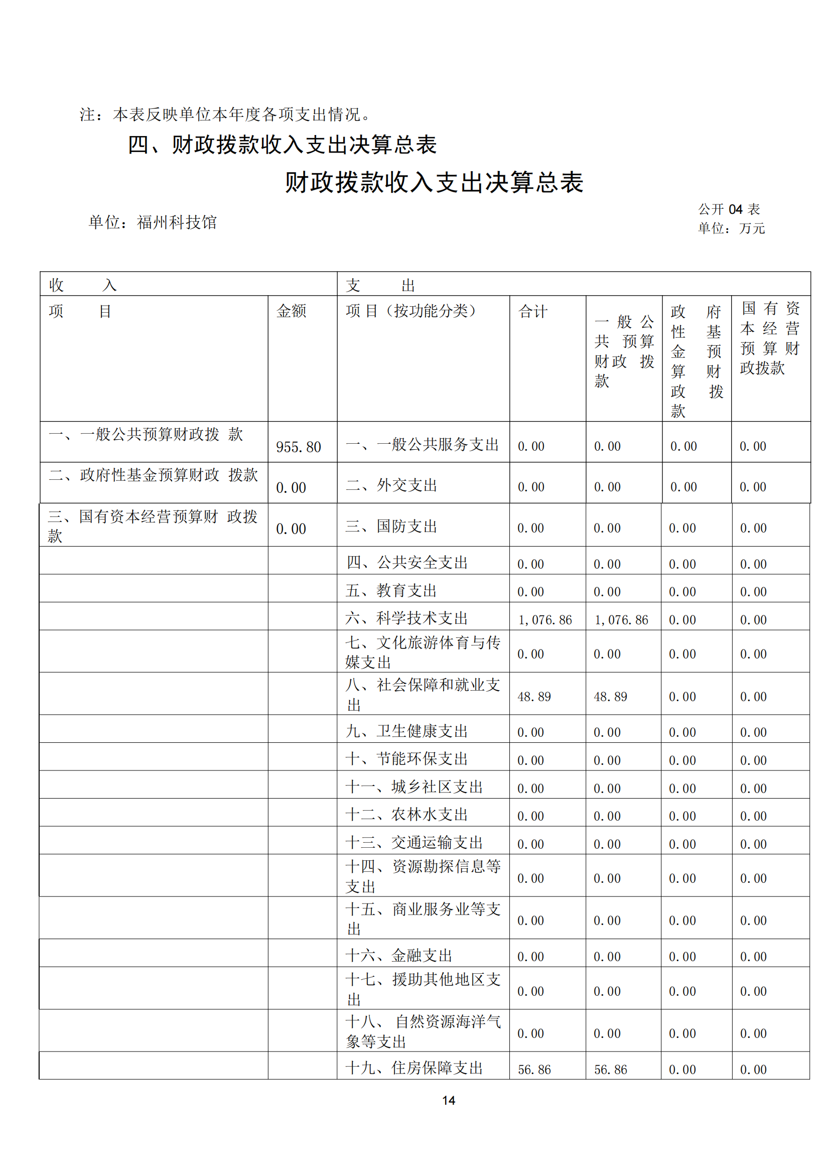 2021年度福州科技馆部门决算