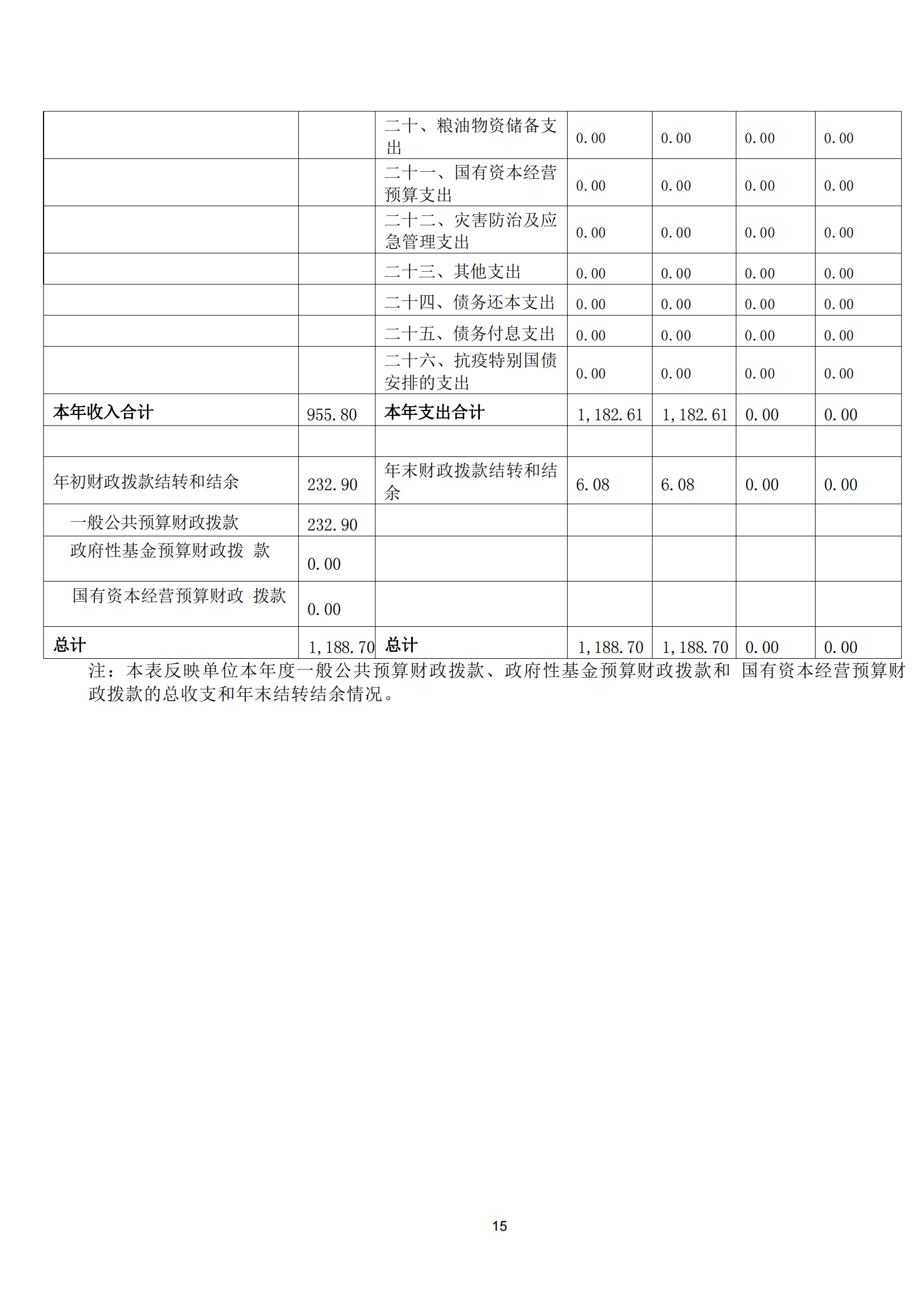 2021年度福州科技馆部门决算