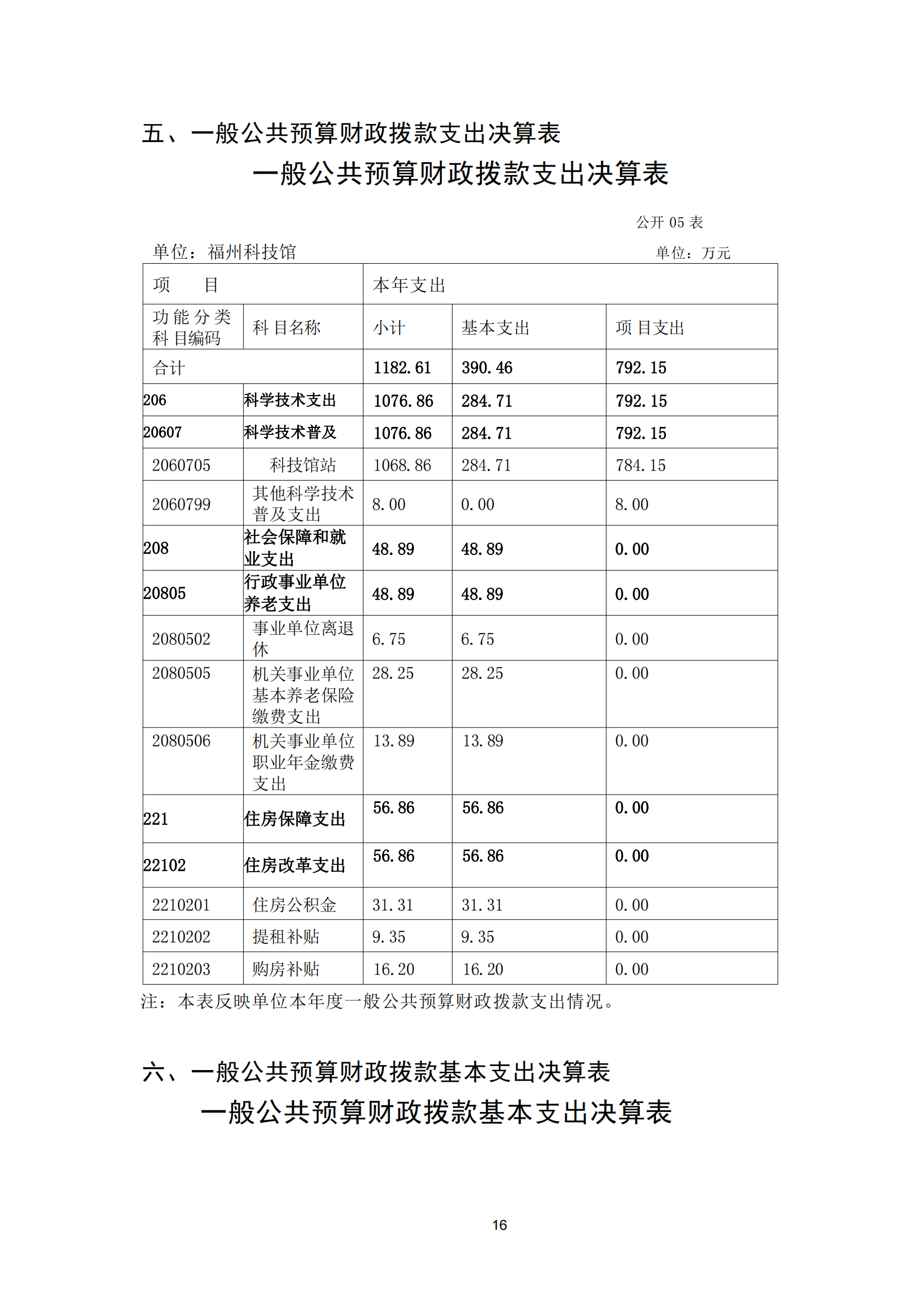 2021年度福州科技馆部门决算