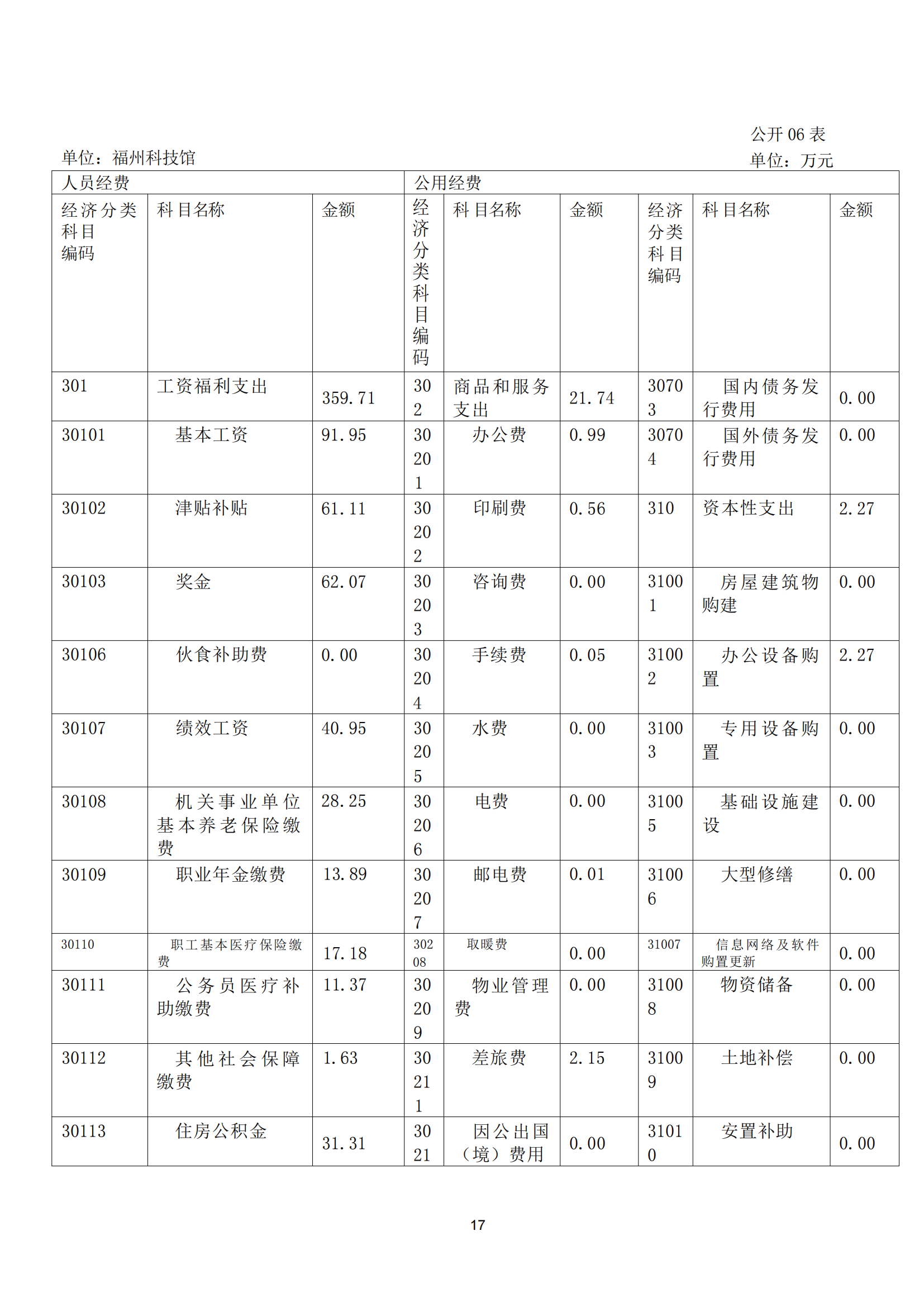 2021年度福州科技馆部门决算