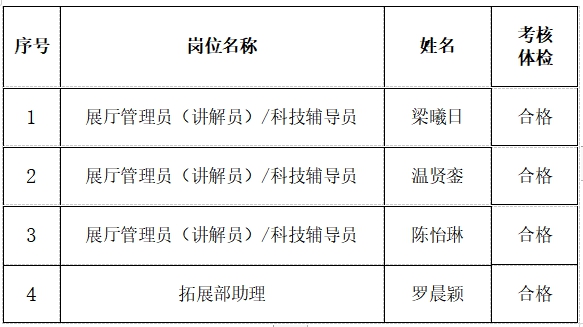 2023年福州科技馆公开招聘工作人员拟聘人选公示