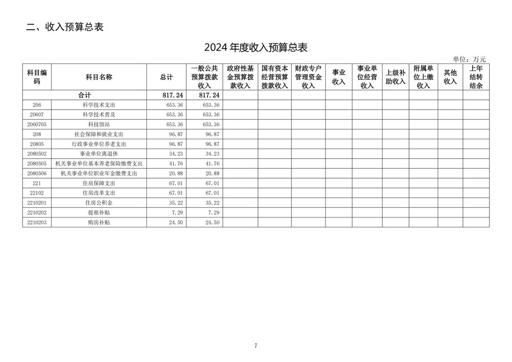 2024年度福州科技馆单位预算