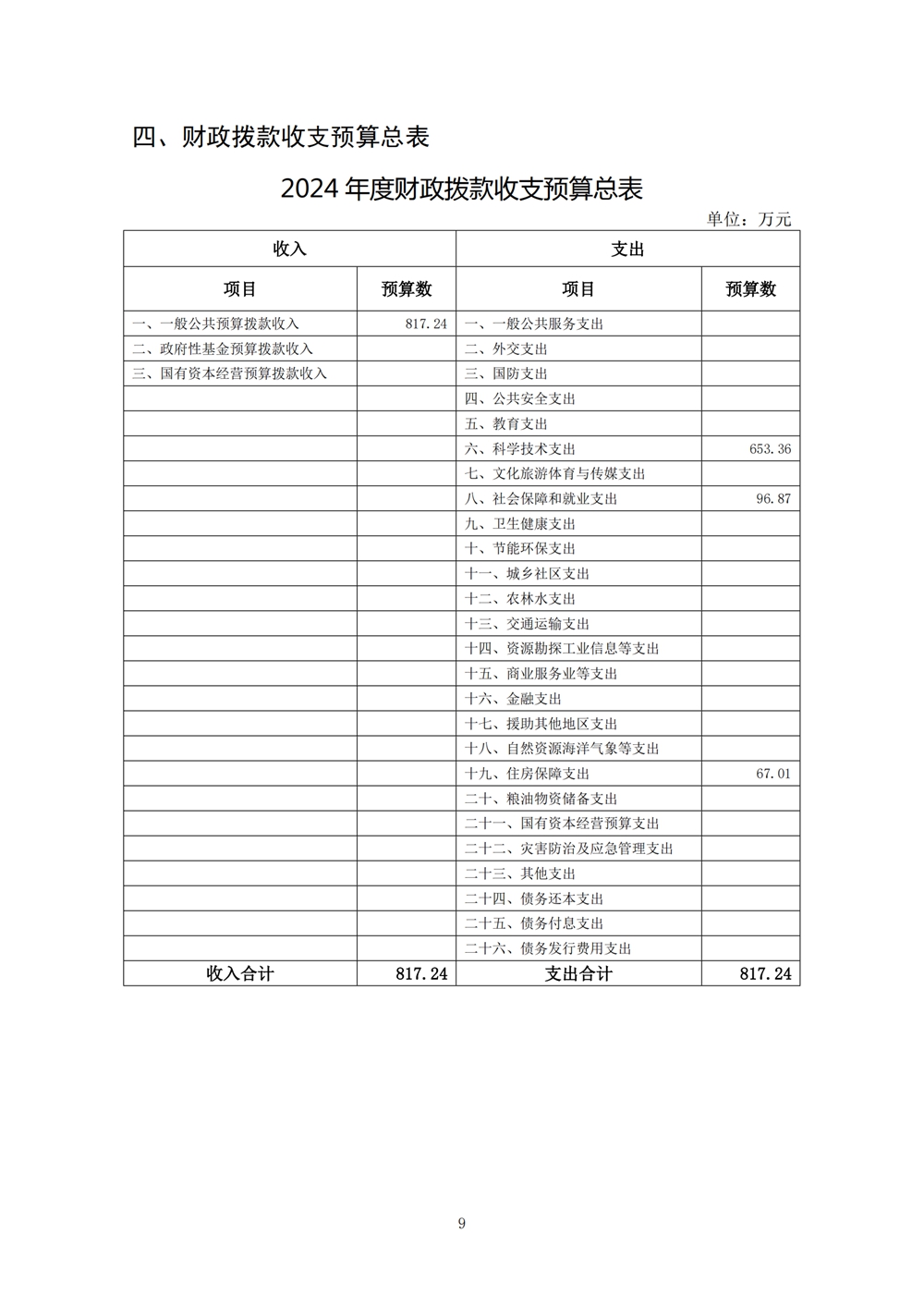 2024年度福州科技馆单位预算