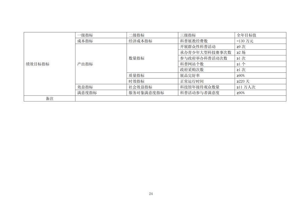 2024年度福州科技馆单位预算