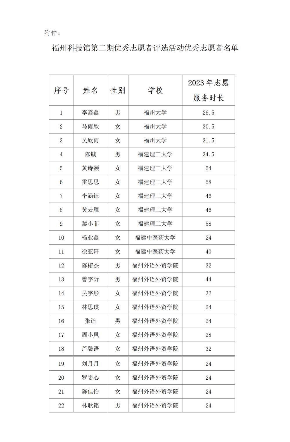 福州科技馆2023年第二期优秀志愿者评选活动优秀志愿者名单公示