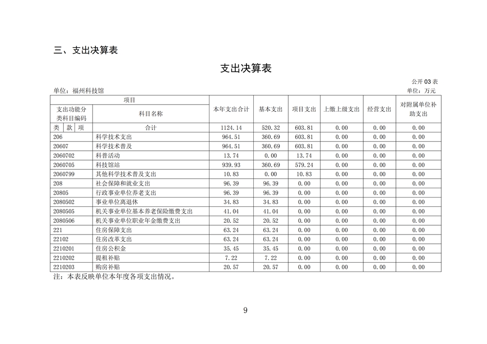 2024年度福州科技馆单位决算公开