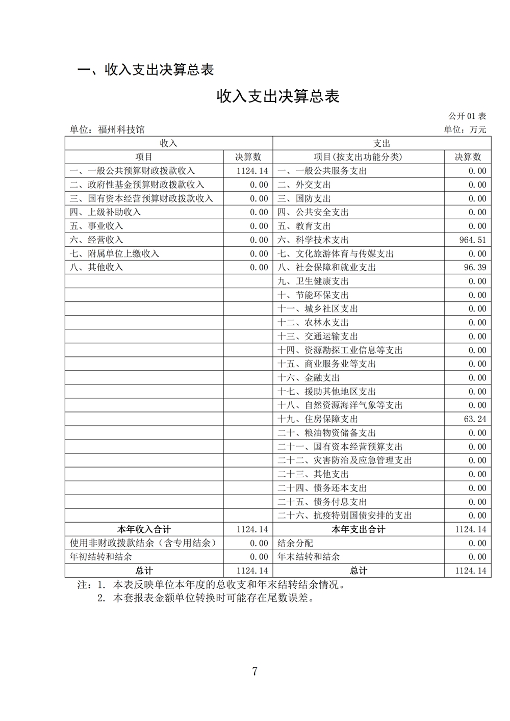 2024年度福州科技馆单位决算公开