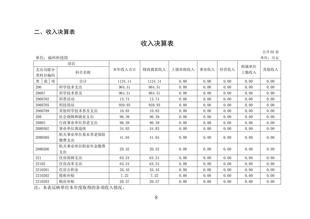 2024年度福州科技馆单位决算公开