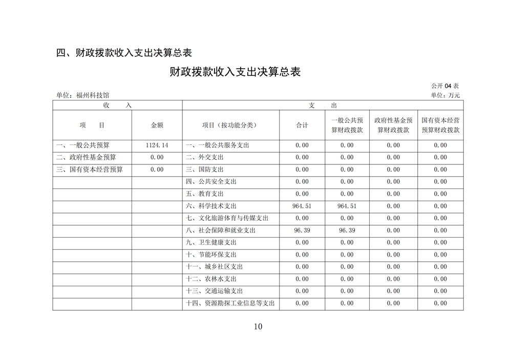 2024年度福州科技馆单位决算公开