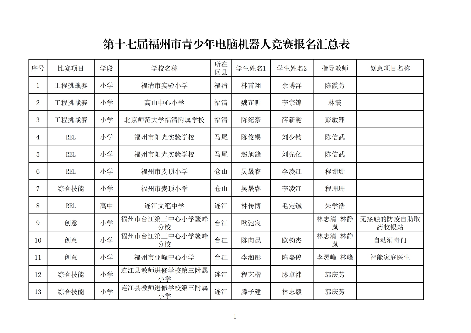 第十七届福州市机器人竞赛报名核对表