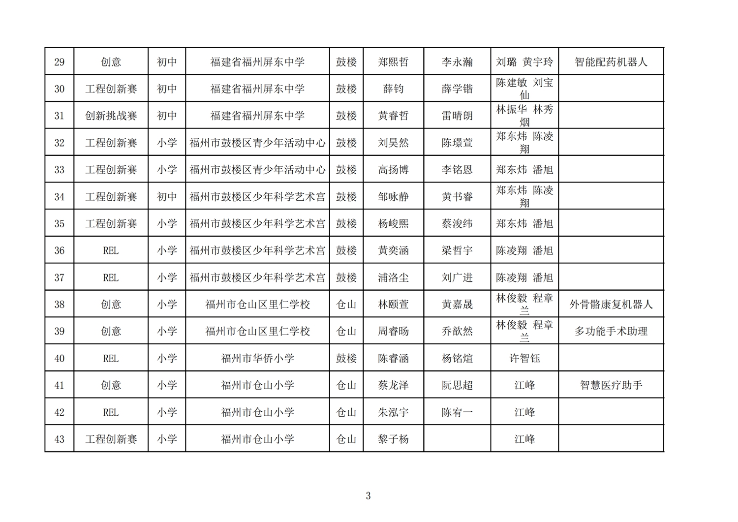 第十七届福州市机器人竞赛报名核对表