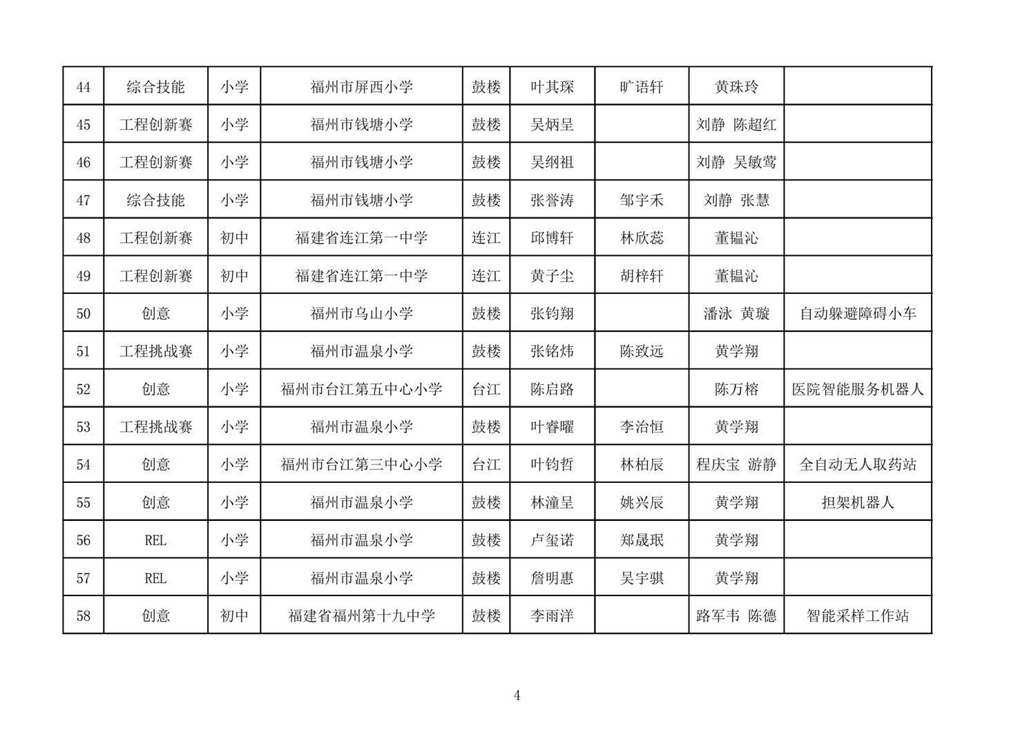 第十七届福州市机器人竞赛报名核对表