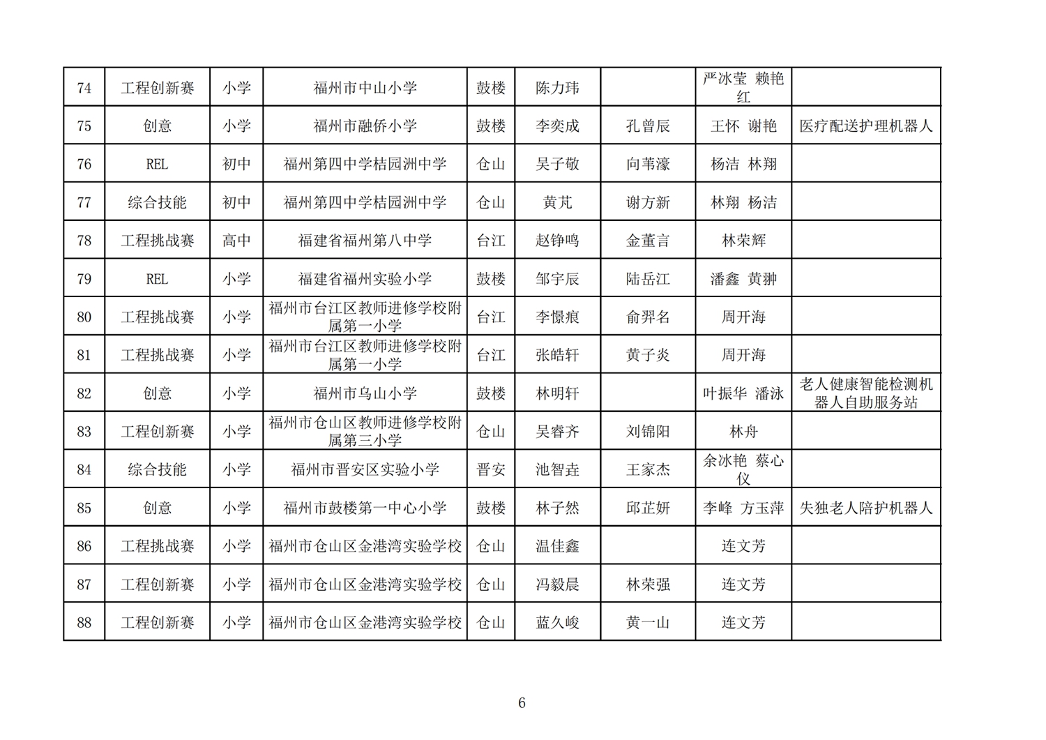 第十七届福州市机器人竞赛报名核对表