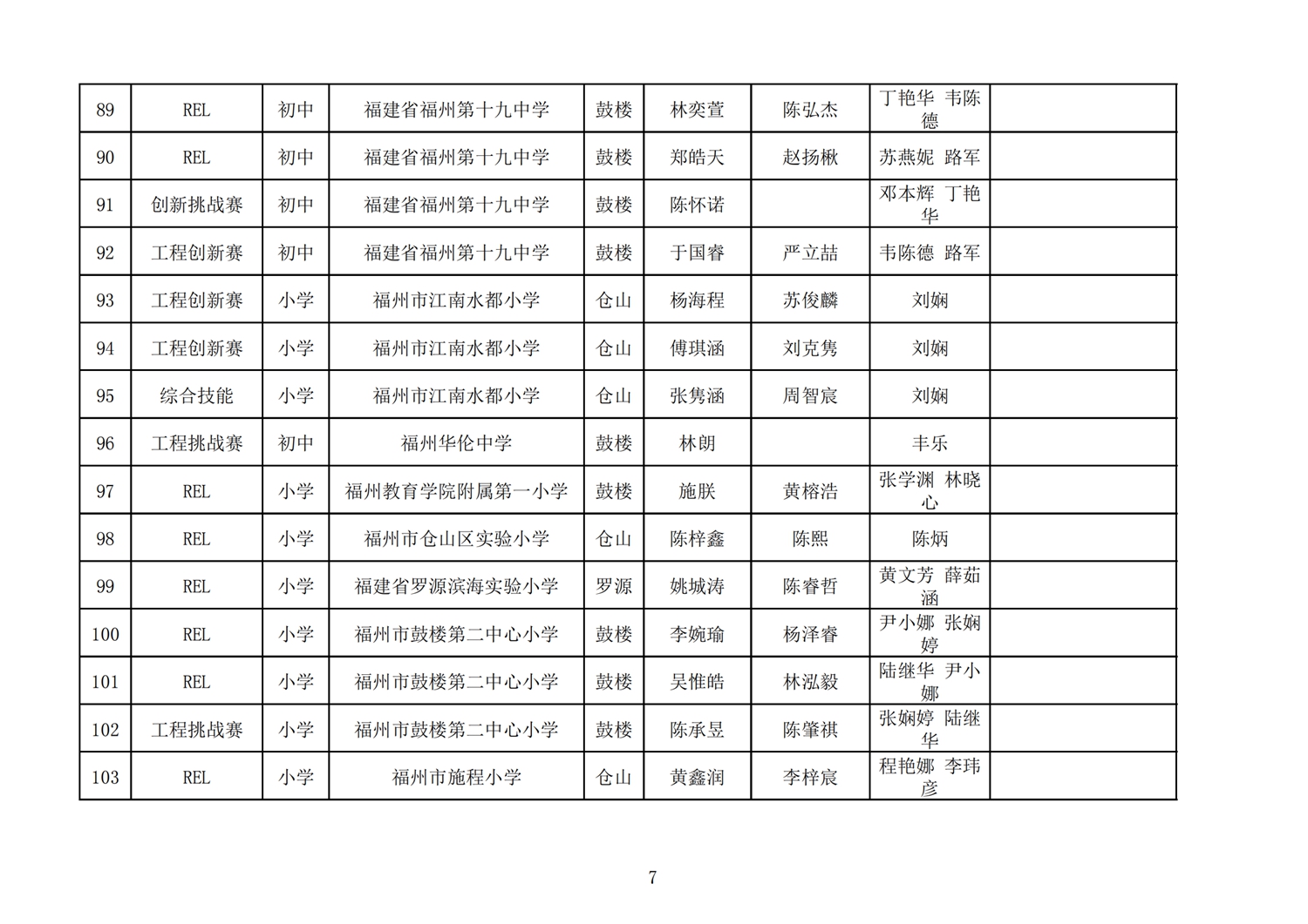 第十七届福州市机器人竞赛报名核对表