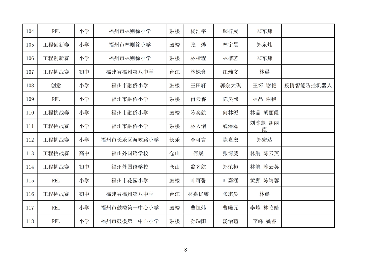 第十七届福州市机器人竞赛报名核对表