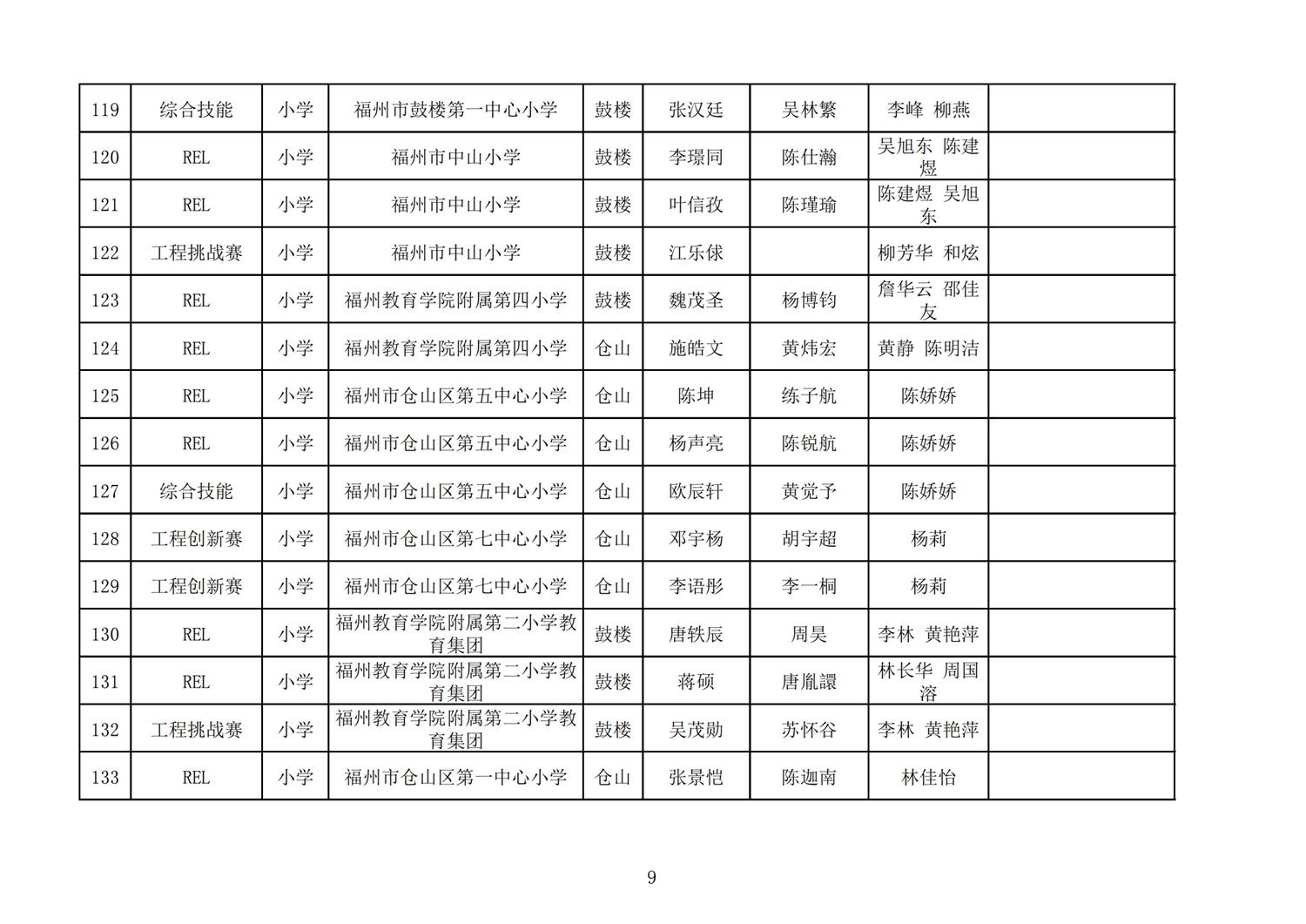 第十七届福州市机器人竞赛报名核对表