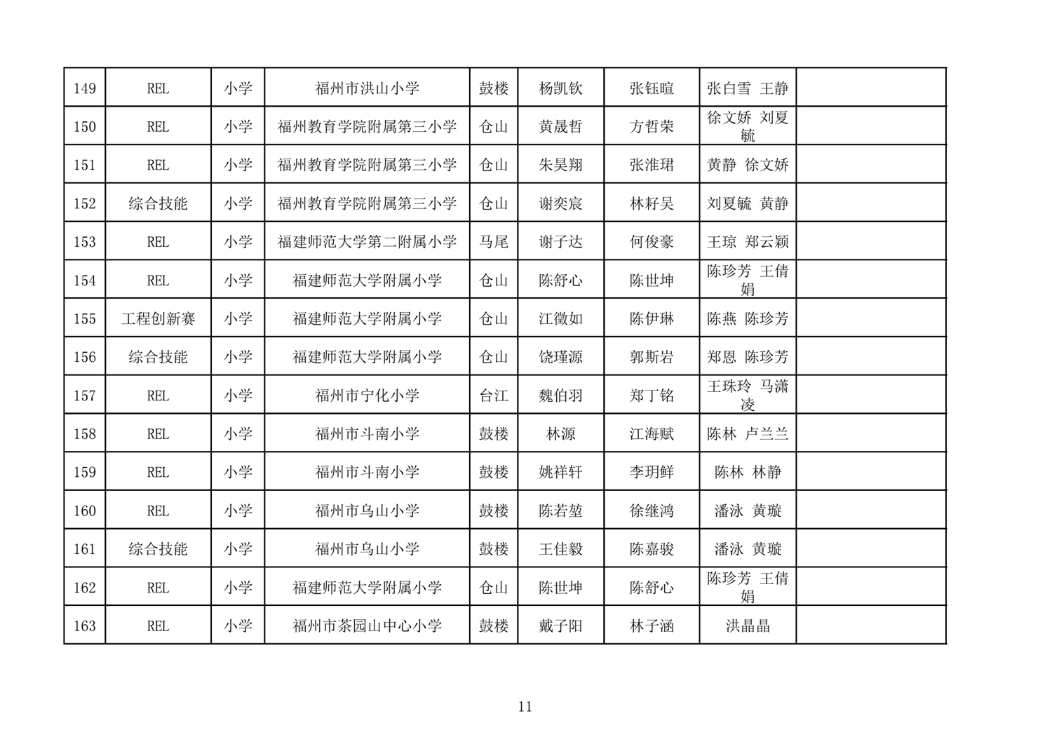 第十七届福州市机器人竞赛报名核对表