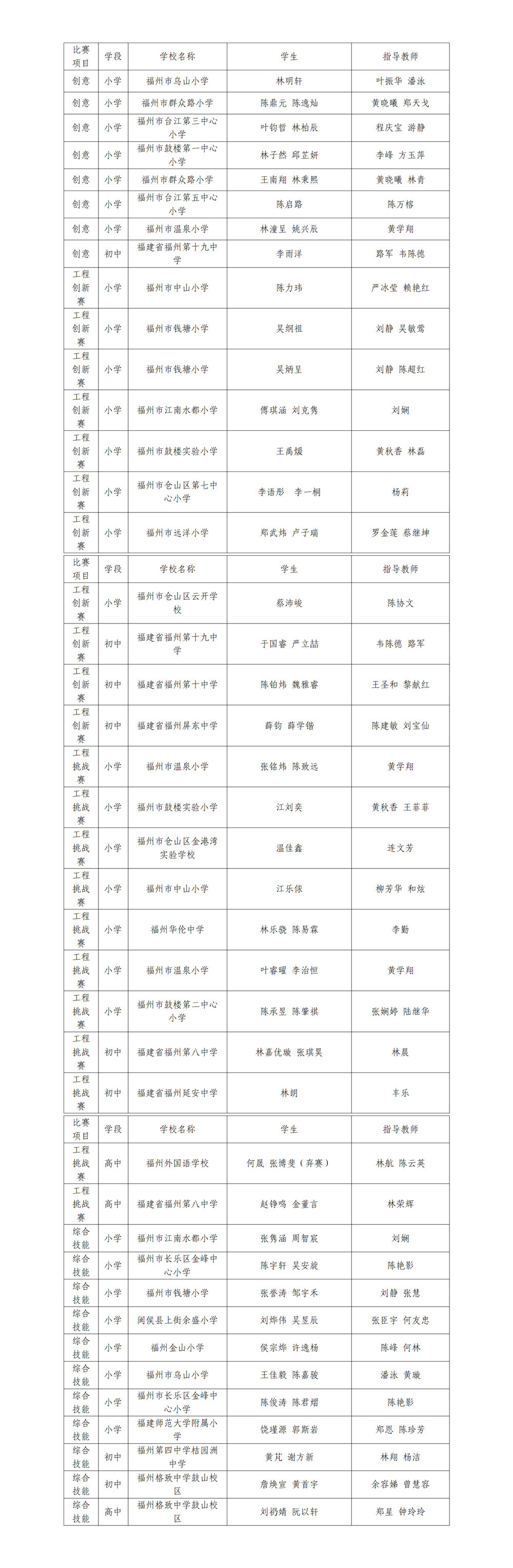 第十七届福州市青少年机器人竞赛拟获奖名单公示