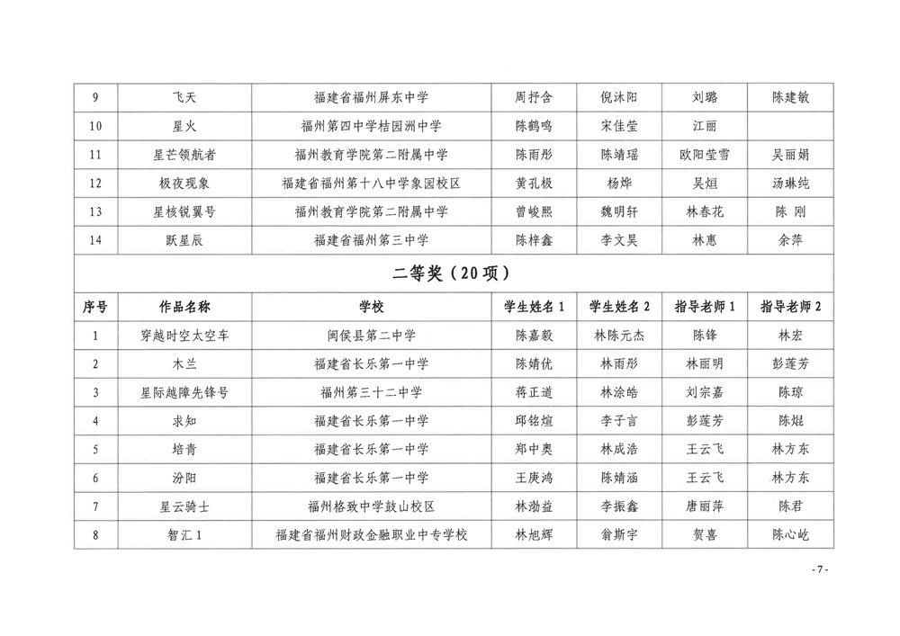关于公布第五届福州市青年科普创新实验暨作品大赛获奖名单的通知