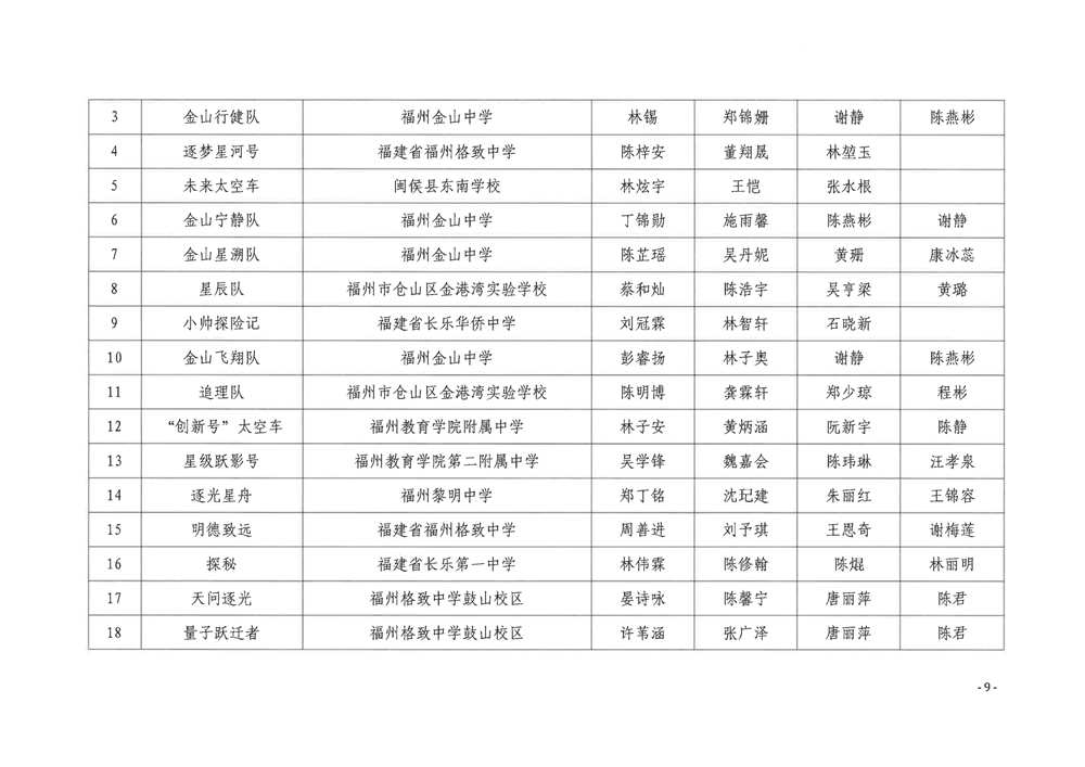 关于公布第五届福州市青年科普创新实验暨作品大赛获奖名单的通知