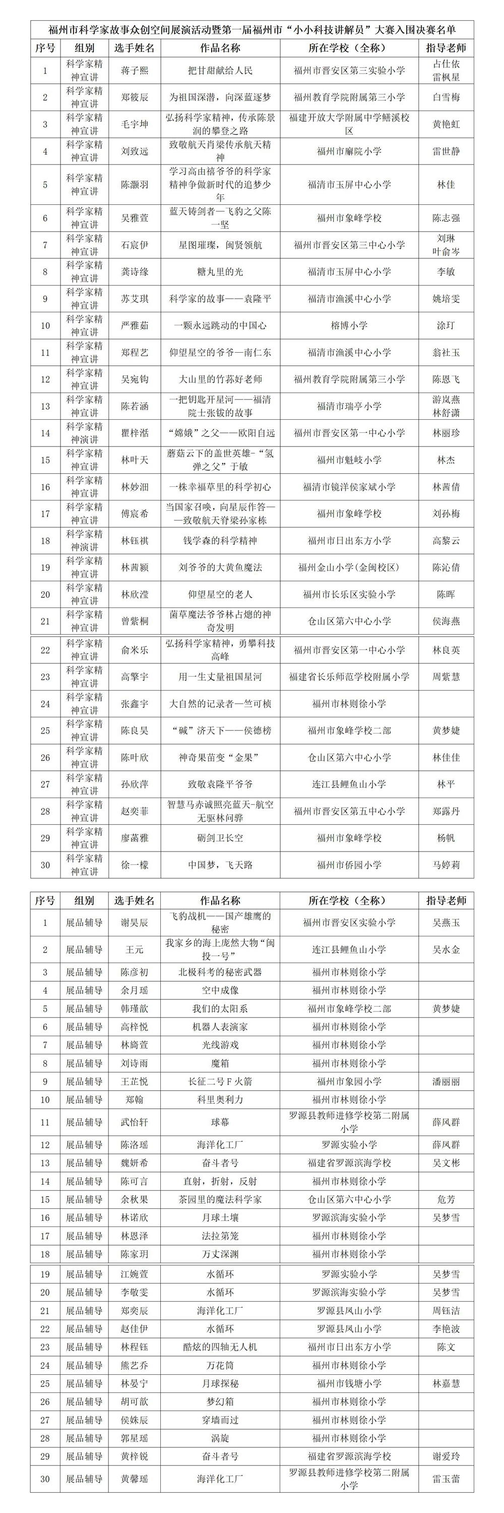 福州市科学家故事众创空间展演活动暨第一届福州市“小小科技讲解员”大赛入围决赛名单公示