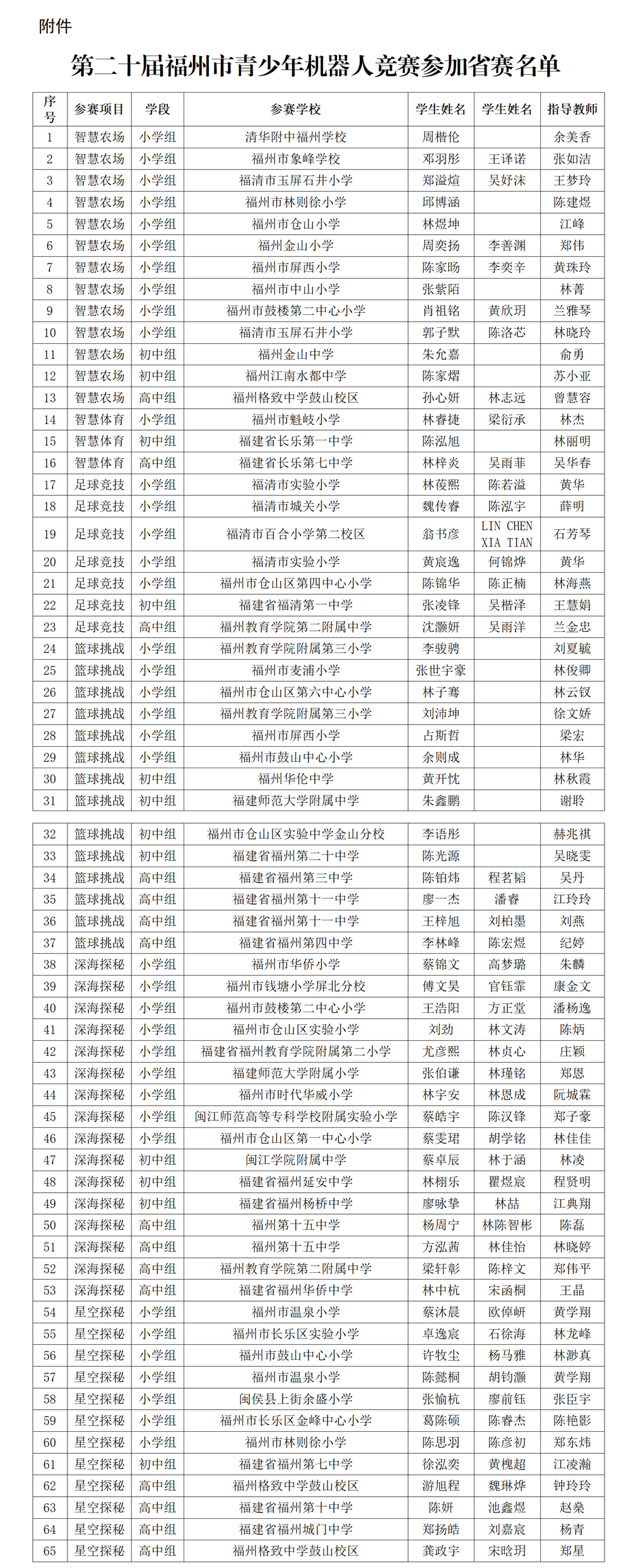 第二十届福州市青少年机器人竞赛参加省赛名单 第二十届福州市青少年机器人竞赛参加省赛名单